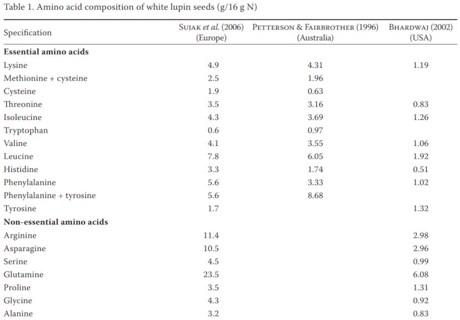 Table with the amino acid composition of lupin seeds.